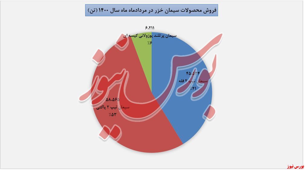 افزایش درآمد سالانه ۱۳۶ درصدی افزایش درآمد سالانه ۱۳۶ درصدی
