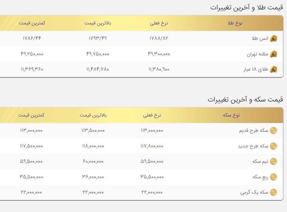 ادامه مسیر کاهشی قیمت طلا و سکه / قیمت طلا امروز ۲۲شهریور ادامه مسیر کاهشی قیمت طلا و سکه / قیمت طلا امروز ۲۲شهریور