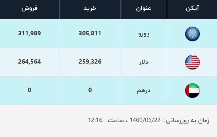 قیمت دلار، امروز ۲۲شهریور ۱۴۰۰