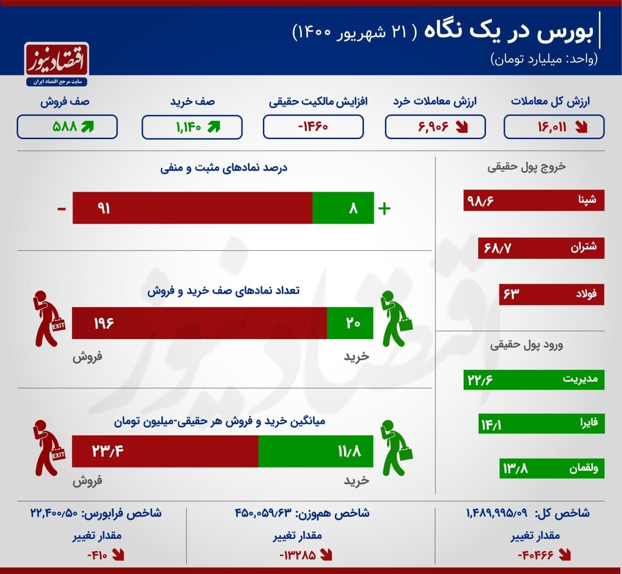 دومین خروجِ بزرگِ سهامدارانِ بورس در سال جاری دومین خروجِ بزرگِ سهامدارانِ بورس در سال جاری