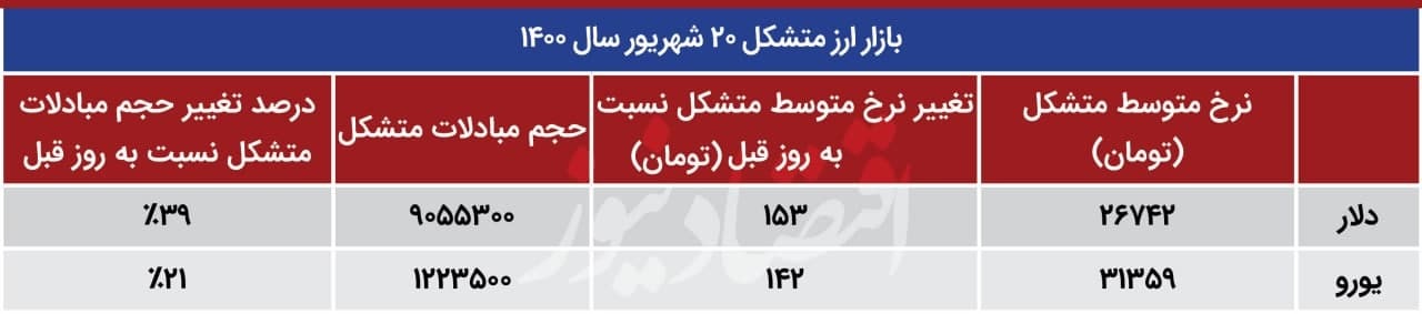 واکنش قیمت دلار به سفر گروسی واکنش قیمت دلار به سفر گروسی