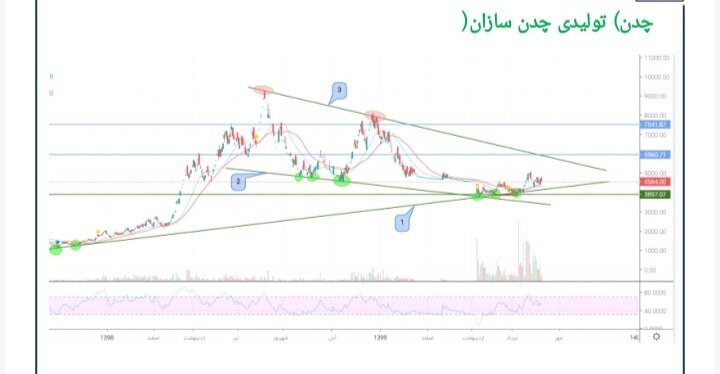 پیشبینی صعود و نزول چدن پیشبینی صعود و نزول چدن