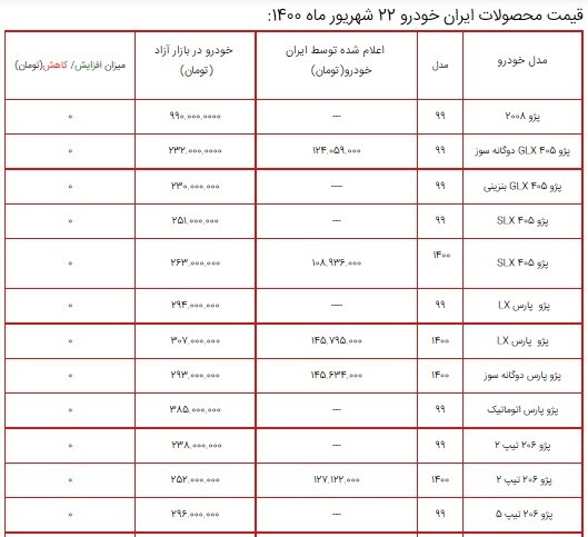 قیمت محصولات ایران خودرو در بازار ۲۲ شهریور ۱۴۰۰+ جدول/ کاهش ۵ میلیون تومانی سمند سورن پلاس