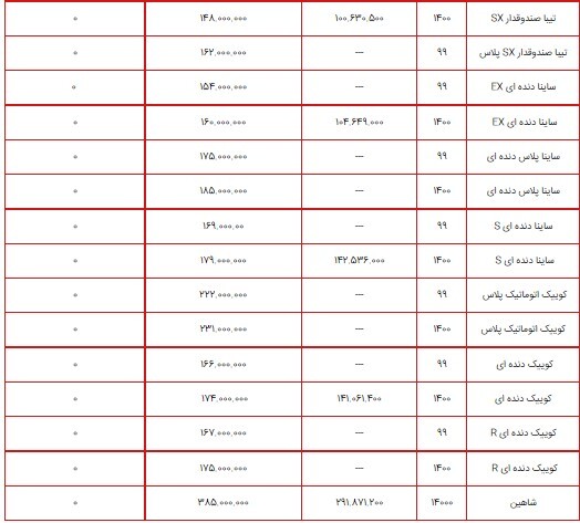 قیمت محصولات سایپا در بازار ۲۲ شهریور ۱۴۰۰ + جدول قیمت محصولات سایپا در بازار ۲۲ شهریور ۱۴۰۰ + جدول