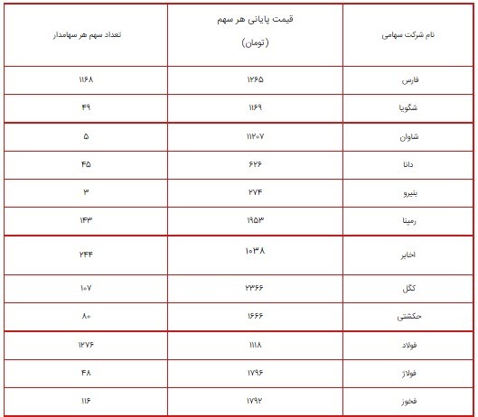 ارزش سهام عدالت امروز ۲۲ شهریور ۱۴۰۰ چقدر شد؟ + جدول