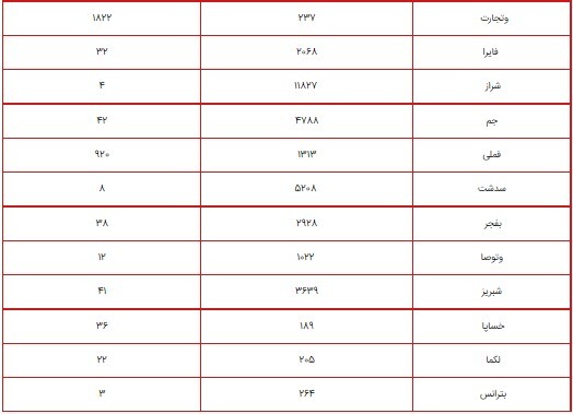 ارزش سهام عدالت امروز ۲۲ شهریور ۱۴۰۰ چقدر شد؟ + جدول