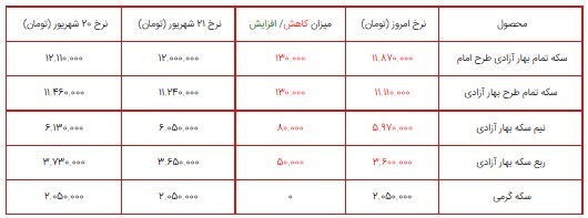قیمت سکه، طلا و دلار در بازار ۲۲ شهریور ۱۴۰۰ + جدول/ روند نزولی قیمت سکه، طلا و دلار قیمت سکه، طلا و دلار در بازار ۲۲ شهریور ۱۴۰۰ + جدول/ روند نزولی قیمت سکه، طلا و دلار