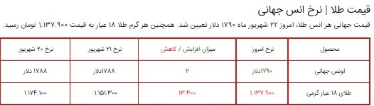 قیمت سکه، طلا و دلار در بازار ۲۲ شهریور ۱۴۰۰ + جدول/ روند نزولی قیمت سکه، طلا و دلار قیمت سکه، طلا و دلار در بازار ۲۲ شهریور ۱۴۰۰ + جدول/ روند نزولی قیمت سکه، طلا و دلار