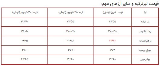 قیمت سکه، طلا و دلار در بازار ۲۲ شهریور ۱۴۰۰ + جدول/ روند نزولی قیمت سکه، طلا و دلار قیمت سکه، طلا و دلار در بازار ۲۲ شهریور ۱۴۰۰ + جدول/ روند نزولی قیمت سکه، طلا و دلار