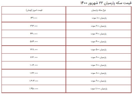 قیمت سکه، طلا و دلار در بازار ۲۲ شهریور ۱۴۰۰ + جدول/ روند نزولی قیمت سکه، طلا و دلار قیمت سکه، طلا و دلار در بازار ۲۲ شهریور ۱۴۰۰ + جدول/ روند نزولی قیمت سکه، طلا و دلار