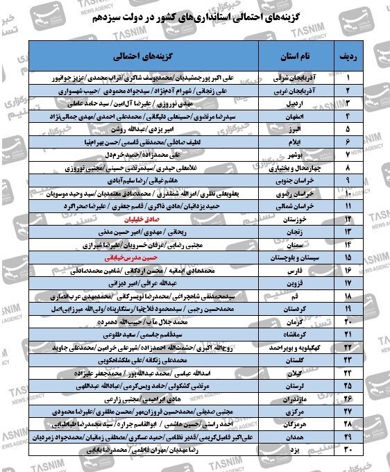 گزینههای احتمالی ۲۹ استانداری کشور در دولت سیزدهم + اسامی گزینههای احتمالی ۲۹ استانداری کشور در دولت سیزدهم + اسامی