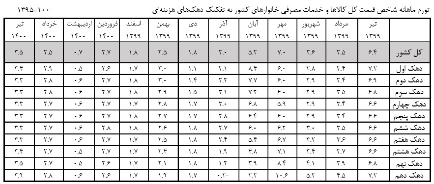 جزییات تغییرات تورم دهکها در تیرماه/ متوسط رشد ماهانه؛ ۳.۵ درصد جزییات تغییرات تورم دهکها در تیرماه/ متوسط رشد ماهانه؛ ۳.۵ درصد