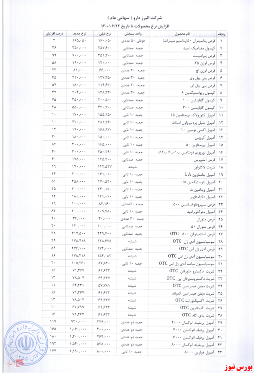 افزایش نرخ ۶۰ درصدی قرص و کپسولهای افزایش نرخ ۶۰ درصدی قرص و کپسولهای