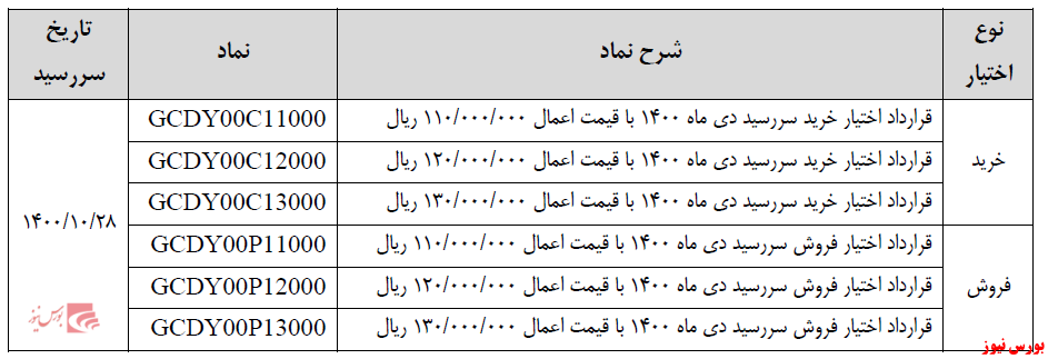 اطلاعیه راه اندازی قرارداد اختیار معامله سکه طلا در بورس کالا اطلاعیه راه اندازی قرارداد اختیار معامله سکه طلا در بورس کالا