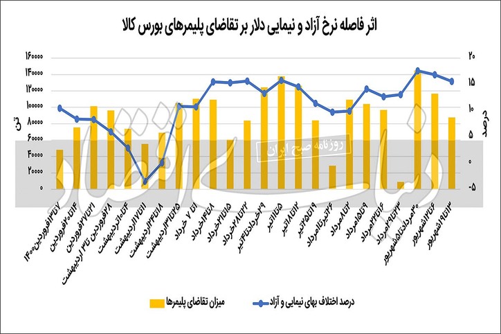 دوصحنه‌گردان معاملات پلیمر‌ها