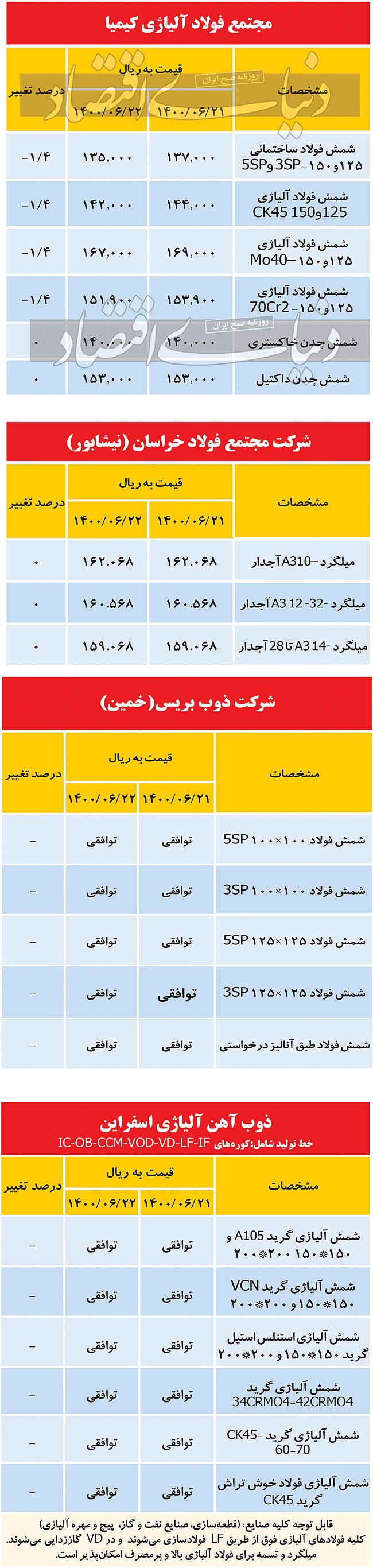 بازار فولاد روی ریل کاهش قرار گرفت
