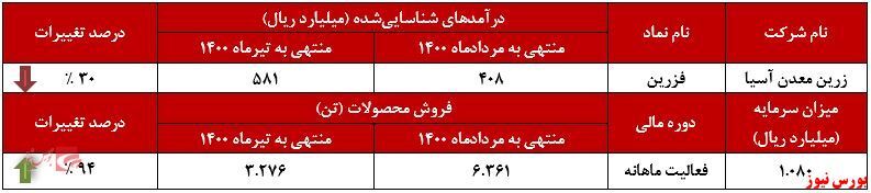 روند سینوسی درآمد&zwnj;های 