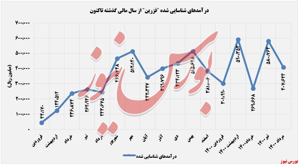 روند سینوسی درآمد&zwnj;های 
