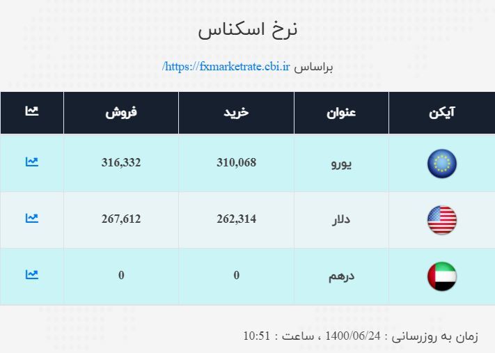 قیمت دلار و یورو اعلام شد / نرخ ارز صرافی ملی امروز ۲۴شهریور ۱۴۰۰