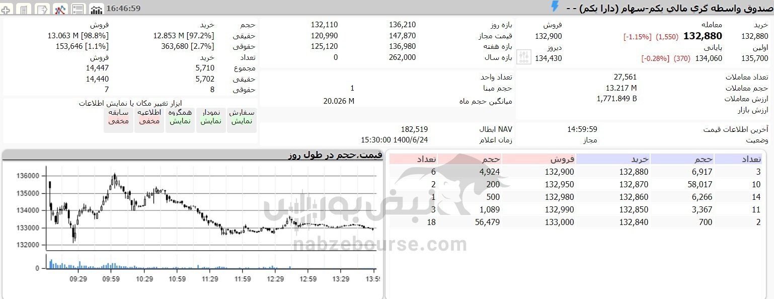 کاهش ارزش صندوق&zwnj;های دولتی همراه با افت شاخص کل| قیمت روز پالایش یکم و دارا یکم