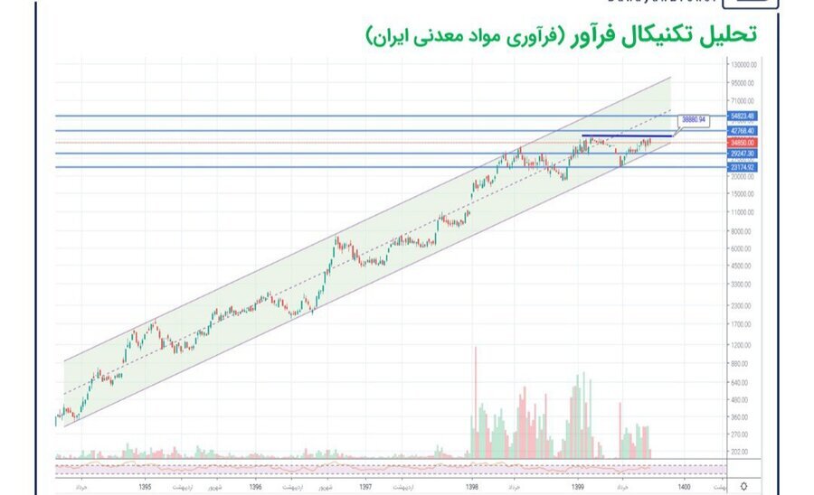 حمایت و مقاومت پیش روی &laquo;فرآور&raquo;