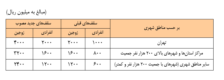 افزایش سقف وام خرید مسکن برای زوجهای تهرانی افزایش سقف وام خرید مسکن برای زوجهای تهرانی