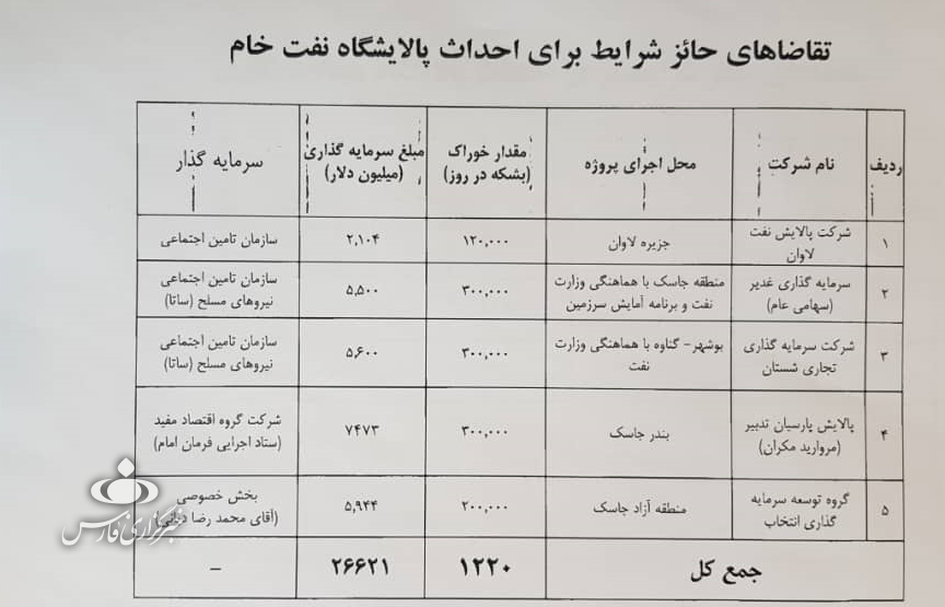 وعده پتروپالایشی وزیر نفت چگونه محقق میشود؟ وعده پتروپالایشی وزیر نفت چگونه محقق میشود؟