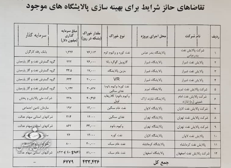 وعده پتروپالایشی وزیر نفت چگونه محقق میشود؟ وعده پتروپالایشی وزیر نفت چگونه محقق میشود؟