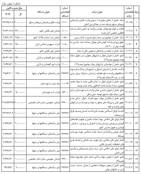 تحقق کدام ردیفهای درآمدی بودجه در چهار ماهه «صفر» بود؟ / فروش اموال مازاد دولت همچنان روی کاغذ+جدول تحقق کدام ردیفهای درآمدی بودجه در چهار ماهه «صفر» بود؟ / فروش اموال مازاد دولت همچنان روی کاغذ+جدول