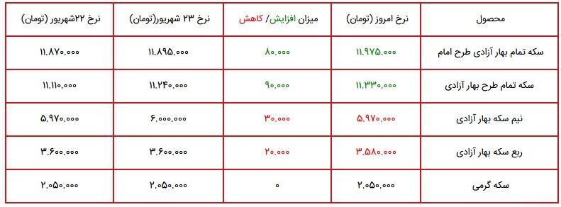 قیمت سکه، طلا و دلار در بازار ۲۴ شهریور ۱۴۰۰ + جدول قیمت سکه، طلا و دلار در بازار ۲۴ شهریور ۱۴۰۰ + جدول