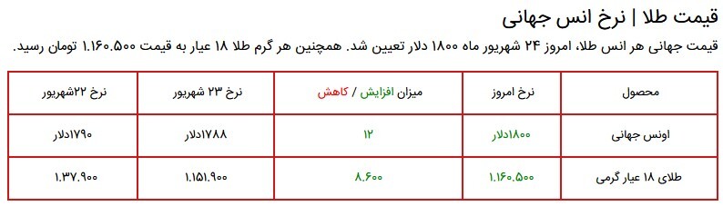 قیمت سکه، طلا و دلار در بازار ۲۴ شهریور ۱۴۰۰ + جدول قیمت سکه، طلا و دلار در بازار ۲۴ شهریور ۱۴۰۰ + جدول