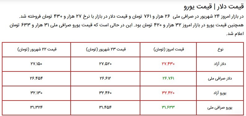 قیمت سکه، طلا و دلار در بازار ۲۴ شهریور ۱۴۰۰ + جدول قیمت سکه، طلا و دلار در بازار ۲۴ شهریور ۱۴۰۰ + جدول