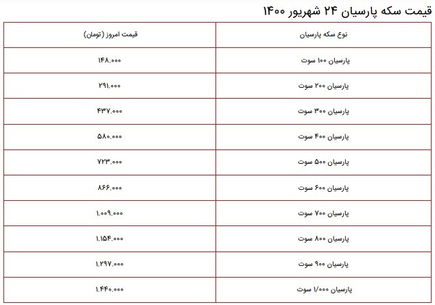 قیمت سکه، طلا و دلار در بازار ۲۴ شهریور ۱۴۰۰ + جدول قیمت سکه، طلا و دلار در بازار ۲۴ شهریور ۱۴۰۰ + جدول