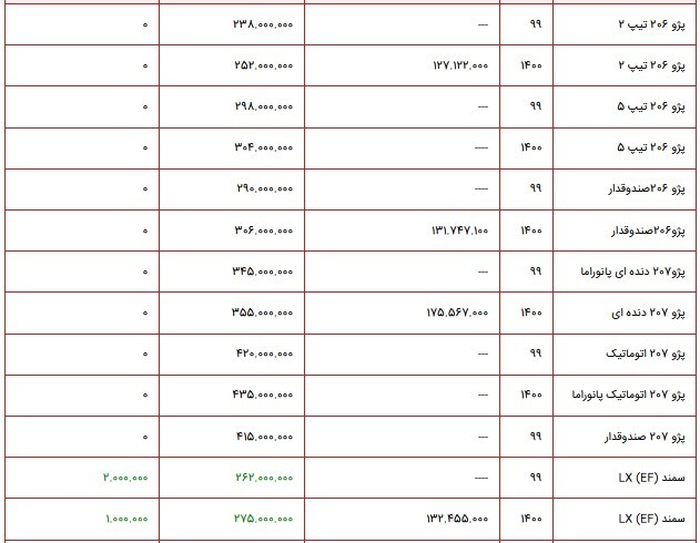 قیمت محصولات ایران خودرو در بازار ۲۴ شهریور ۱۴۰۰ + جدول قیمت محصولات ایران خودرو در بازار ۲۴ شهریور ۱۴۰۰ + جدول