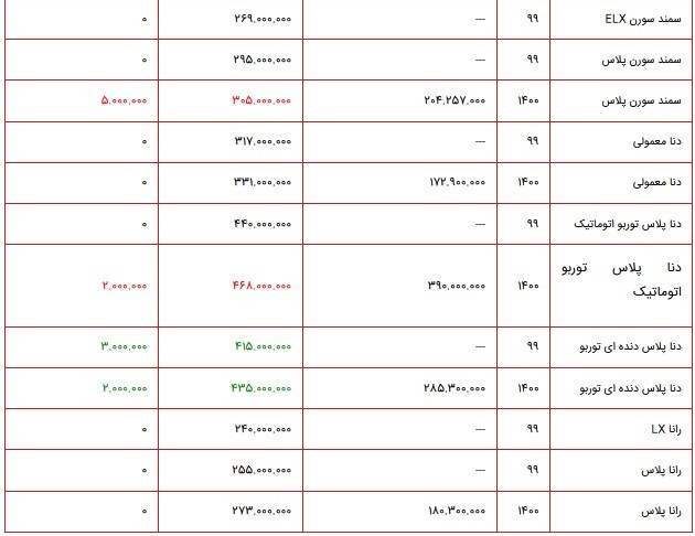 قیمت محصولات ایران خودرو در بازار ۲۴ شهریور ۱۴۰۰ + جدول قیمت محصولات ایران خودرو در بازار ۲۴ شهریور ۱۴۰۰ + جدول