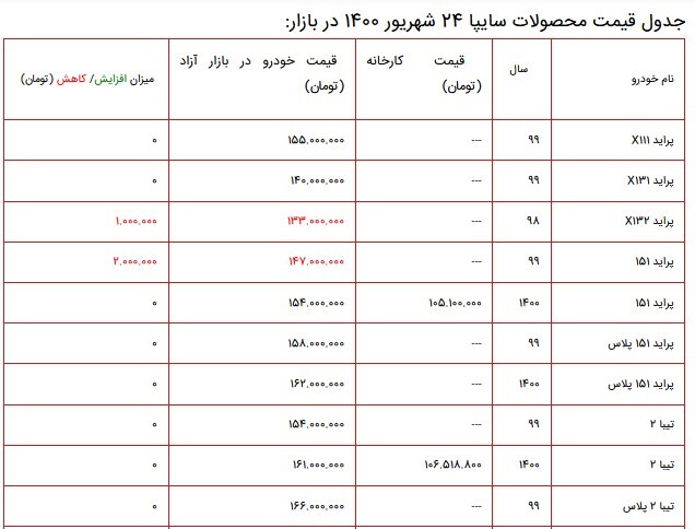 قیمت محصولات سایپا در بازار ۲۴ شهریور ۱۴۰۰ + جدول قیمت محصولات سایپا در بازار ۲۴ شهریور ۱۴۰۰ + جدول
