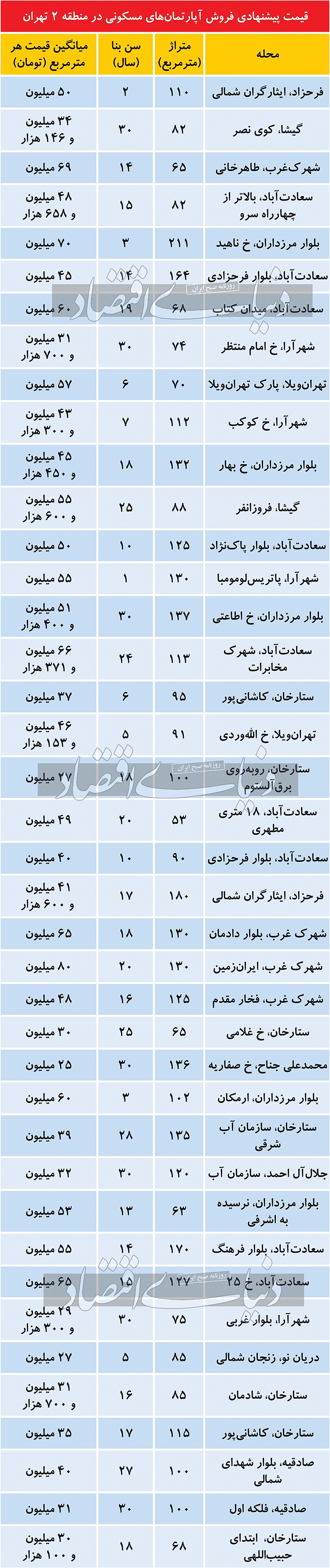 منطقه متفاوت بازار مسکن تهران منطقه متفاوت بازار مسکن تهران