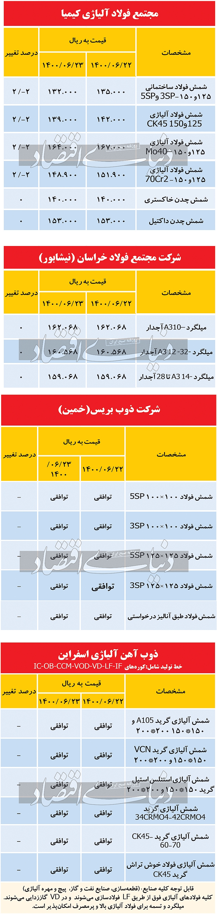 کاهش قیمت ۳۰۰ تومانی شمش فولاد