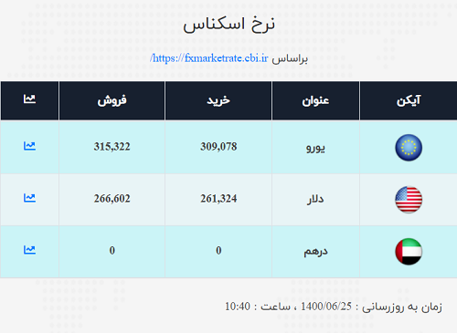 قیمت دلار و یورو اعلام شد / نرخ ارز صرافی ملی امروز ۲۵شهریور ۱۴۰۰ قیمت دلار و یورو اعلام شد / نرخ ارز صرافی ملی امروز ۲۵شهریور ۱۴۰۰