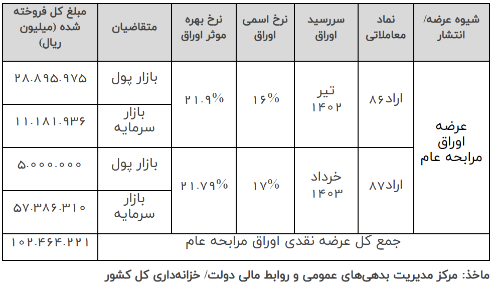 انتشار ۱۱۳ هزار و ۳۵۹ میلیارد تومان اوراق مالی