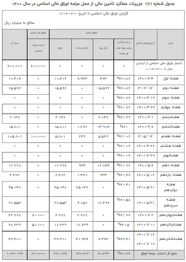 انتشار ۱۱۳ هزار و ۳۵۹ میلیارد تومان اوراق مالی