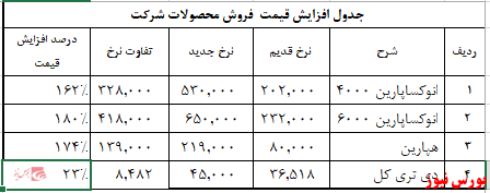 افزایش قیمت ۱۳ درصدی سه محصول افزایش قیمت ۱۳ درصدی سه محصول