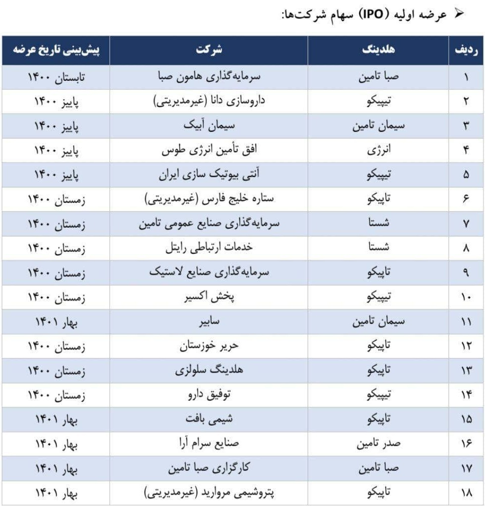 پیش بینی زمان عرضه اولیه ۱۸ زیرمجموعه شستا در سال جاری و آینده پیش بینی زمان عرضه اولیه ۱۸ زیرمجموعه شستا در سال جاری و آینده