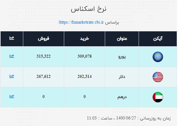 نرخ ارز صرافی ملی امروز شنبه ۲۷شهریور نرخ ارز صرافی ملی امروز شنبه ۲۷شهریور