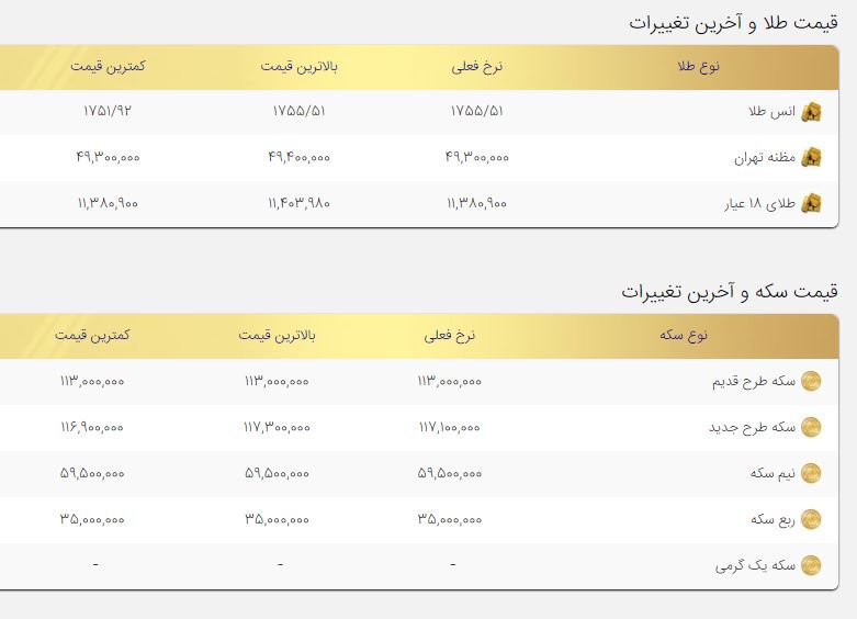 سکه همچنان در مسیر کاهش قیمت / قیمت طلا و سکه امروز ۲۷شهریور سکه همچنان در مسیر کاهش قیمت / قیمت طلا و سکه امروز ۲۷شهریور