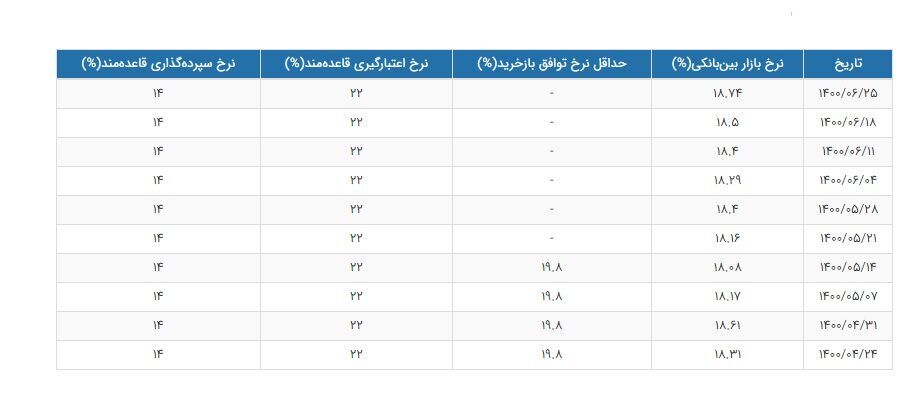 نرخ سود در بازار بین بانکی ۱۸.۷۴ درصد شد نرخ سود در بازار بین بانکی ۱۸.۷۴ درصد شد