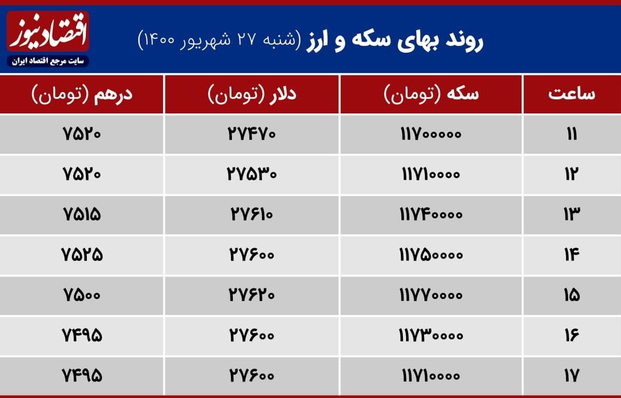 قیمت سکه امامی با دلار همراهی نکرد قیمت سکه امامی با دلار همراهی نکرد