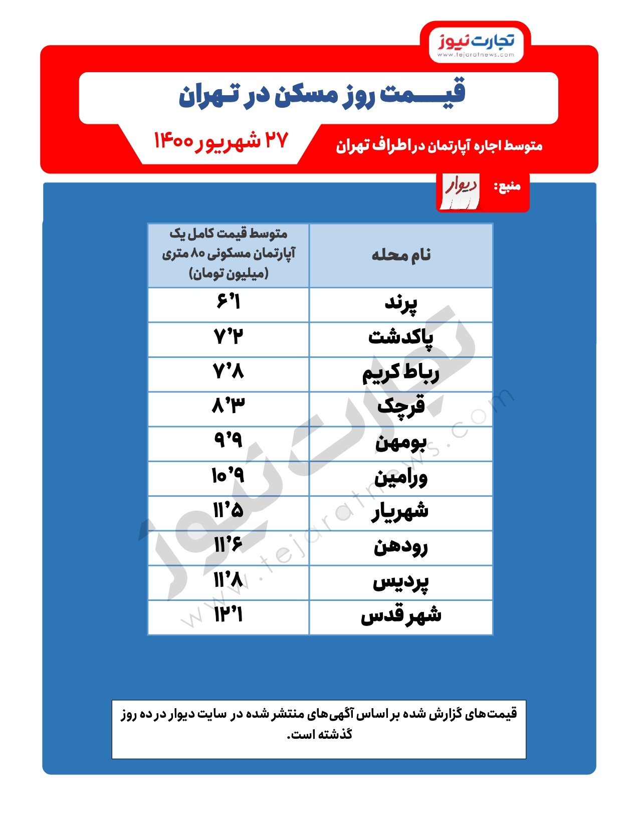 خرید خانه در شهرهای اطراف تهران چقدر هزینه دارد؟ خرید خانه در شهرهای اطراف تهران چقدر هزینه دارد؟