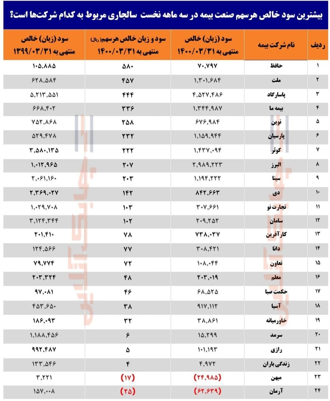بیشترین سودخالص هرسهم صنعت بیمه به حافظ، ملت و پاسارگاد رسید بیشترین سودخالص هرسهم صنعت بیمه به حافظ، ملت و پاسارگاد رسید