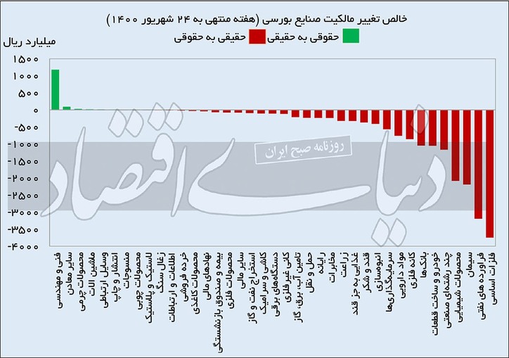 سهامداران حقیقی در جست‌وجوی نقطه ورود